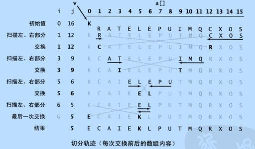 二切分快速排序
