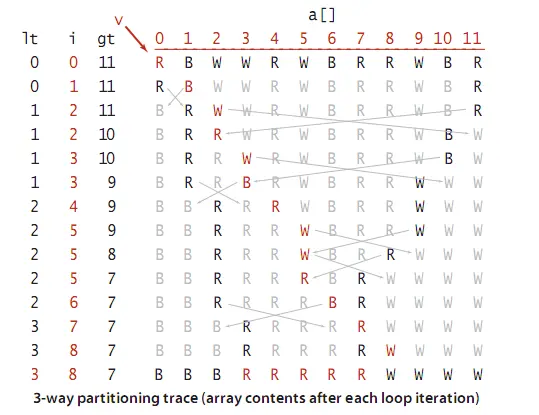 三向切分的轨迹（每次迭代循环之后的数组内容）