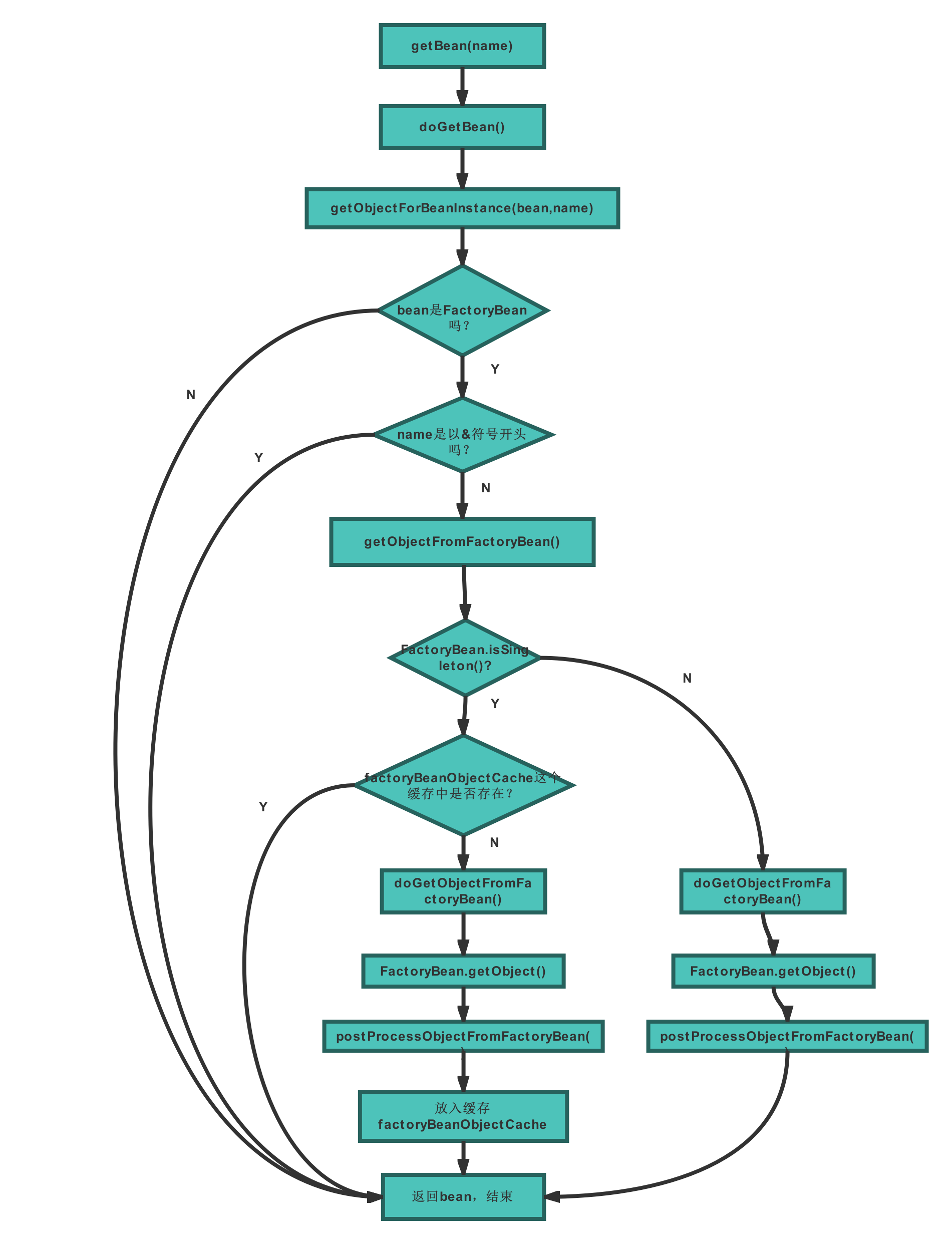 FactoryBean的创建流程
