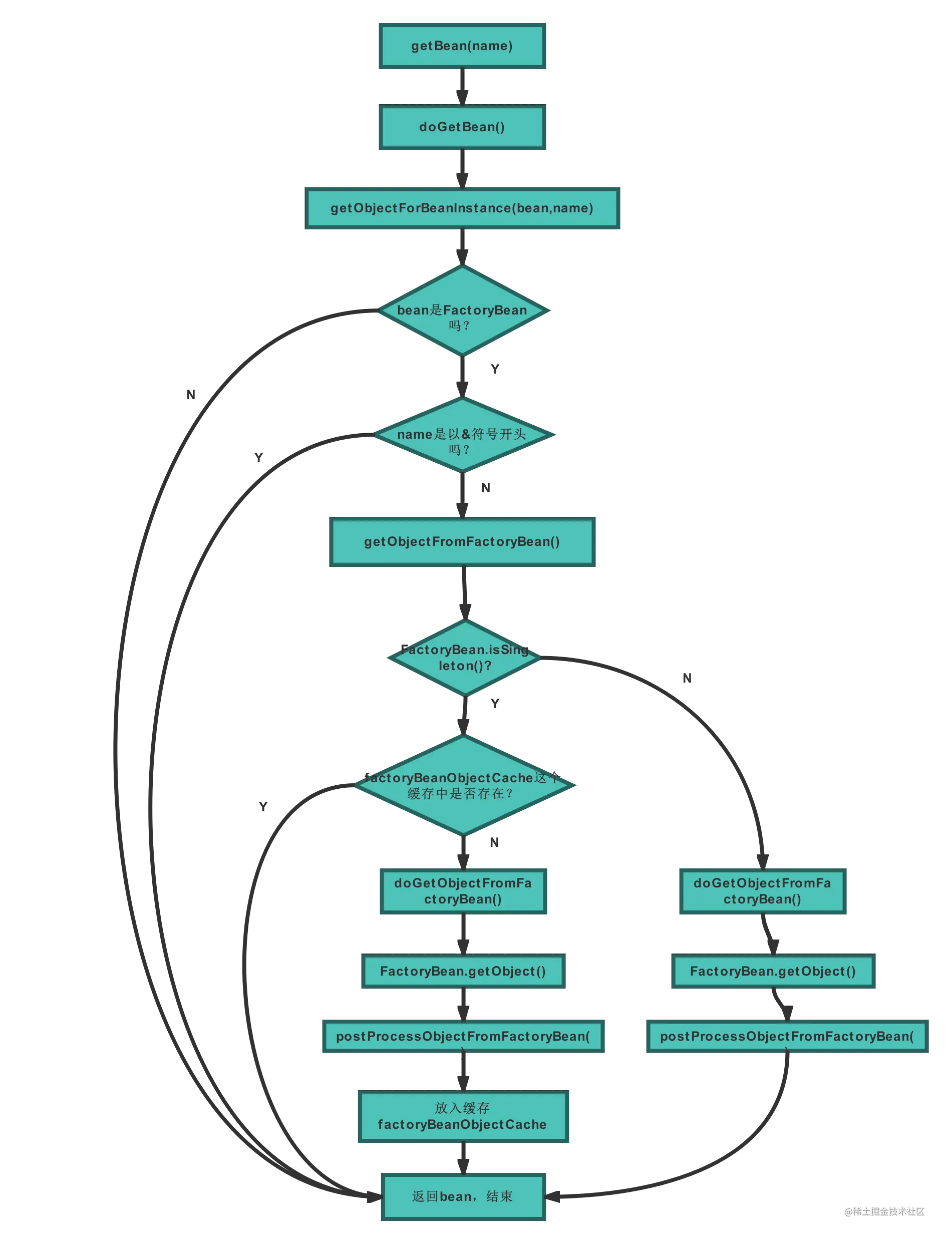 FactoryBean的创建流程