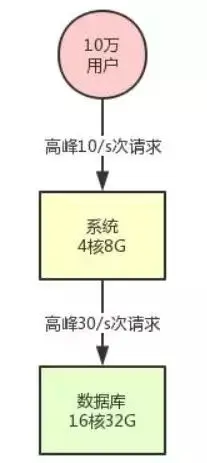 如果当老板问你的系统如何支撑高并发时，你该如何回答？