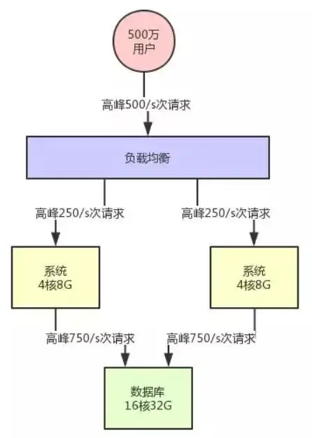 如果当老板问你的系统如何支撑高并发时，你该如何回答？