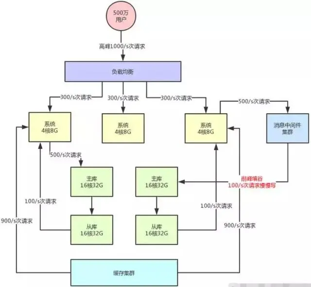 如果当老板问你的系统如何支撑高并发时，你该如何回答？