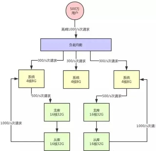 如果当老板问你的系统如何支撑高并发时，你该如何回答？
