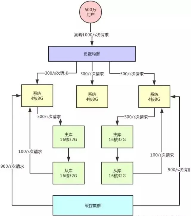 如果当老板问你的系统如何支撑高并发时，你该如何回答？
