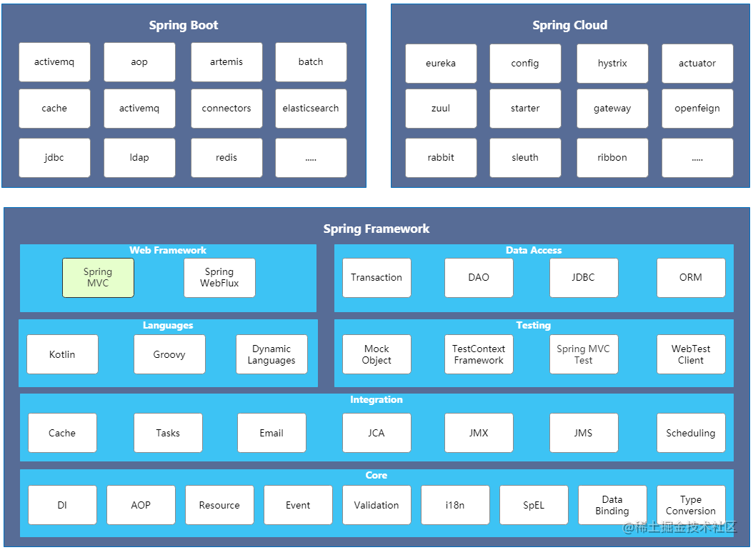 Introduction to Spring Boot (1) Getting to know Spring first - Moment ...