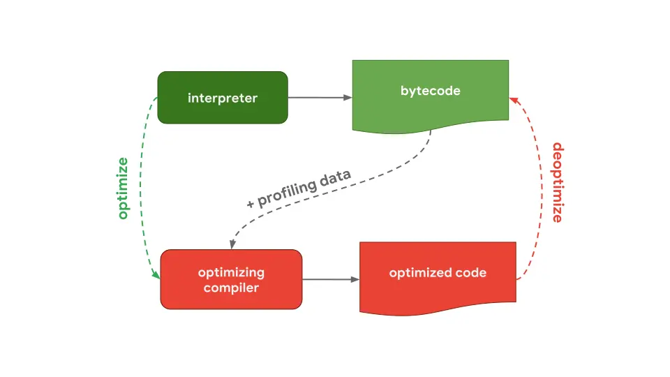 interpreter-optimizing-compiler