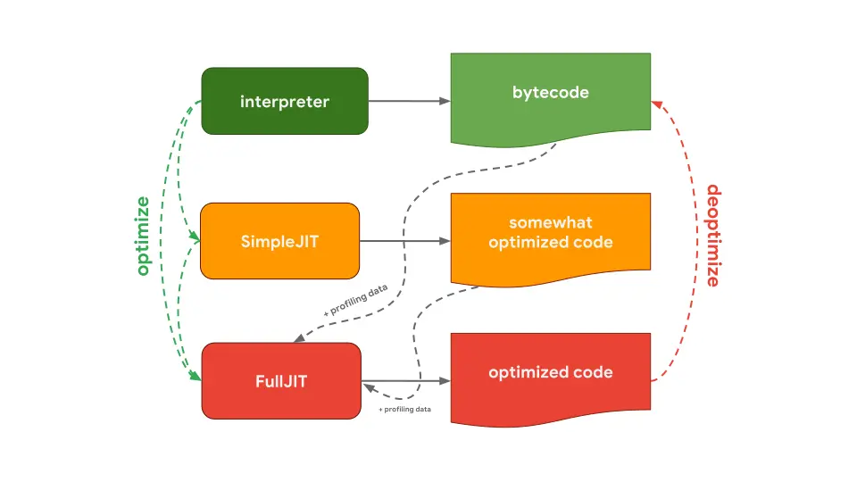 interpreter-optimizing-compiler-chakra