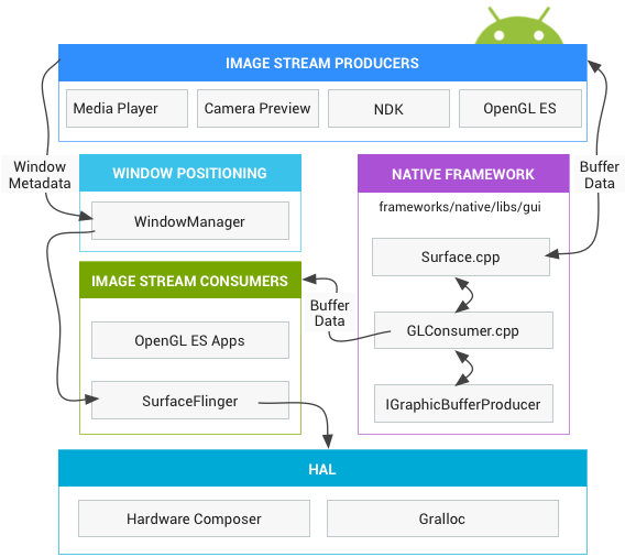 Android官方图形架构