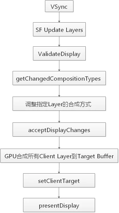 Android图形系统系统篇之HWCHWC概述HWC（hwcomposer）是Android中进行窗口（Layer）合成 - 掘金