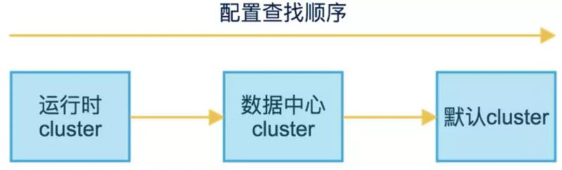 配置查找顺序