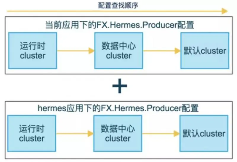 公共组件配置获取规则