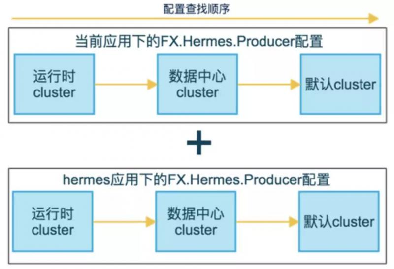 公共组件配置获取规则