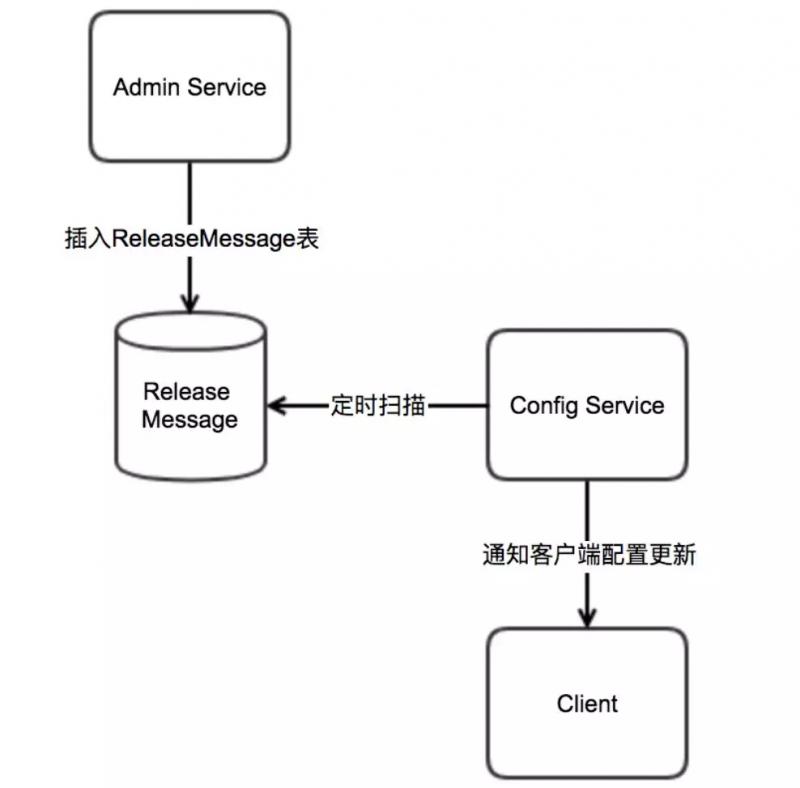 配置更新通知