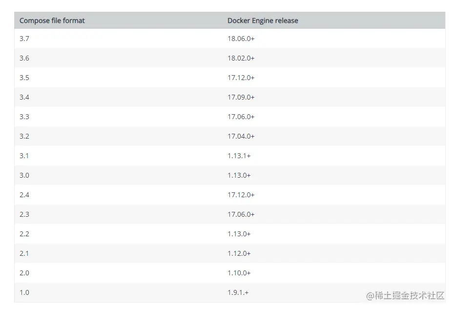 Docker Compose版本对应