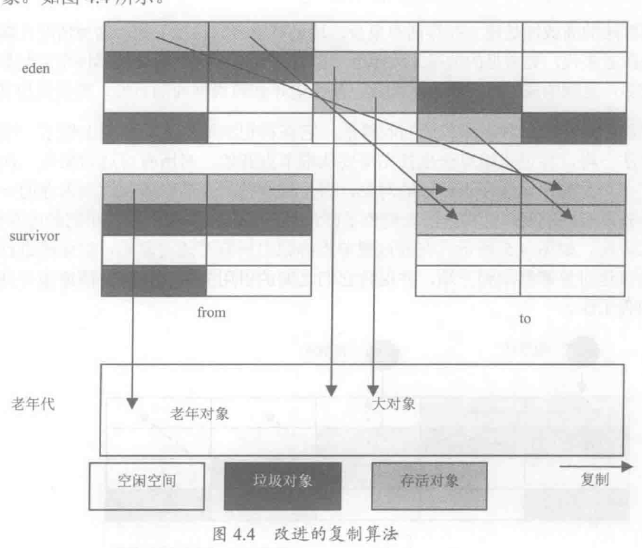 复制算法的执行过程(upload-images.jianshu.io/upload_imag…)
缺点: 变相的将可用内存缩小了一般,代价很大。
改进的复制算法
新生代: 存放年轻对象的堆空间,指刚创建不久,或者经历垃圾回收次数不多的对象。 老年代: 存放老年对象的堆空间,指经过多次垃圾回收依然存活的对象。
在java1的新生代空间垃圾回收器中,使用了复制算法的思想,新生代分为Eden空间、from空间和to空间三个部分。其中from和to空间可以视为用于复制的两块大小相同的空间,且可以进行回收角色互换的空间块。from和to空间也称为survivor空间,即幸存者空间。用于存放未被回收的对象。
![