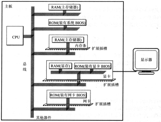 各类存储区的逻辑连接