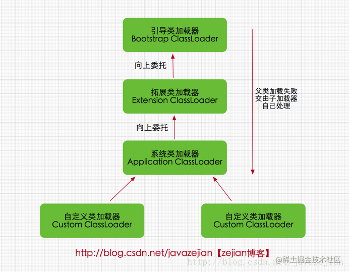 Android class loaders versus Java class loaders - Moment For Technology