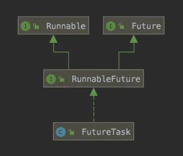 FutureTask类继承关系