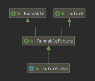 FutureTask类继承关系