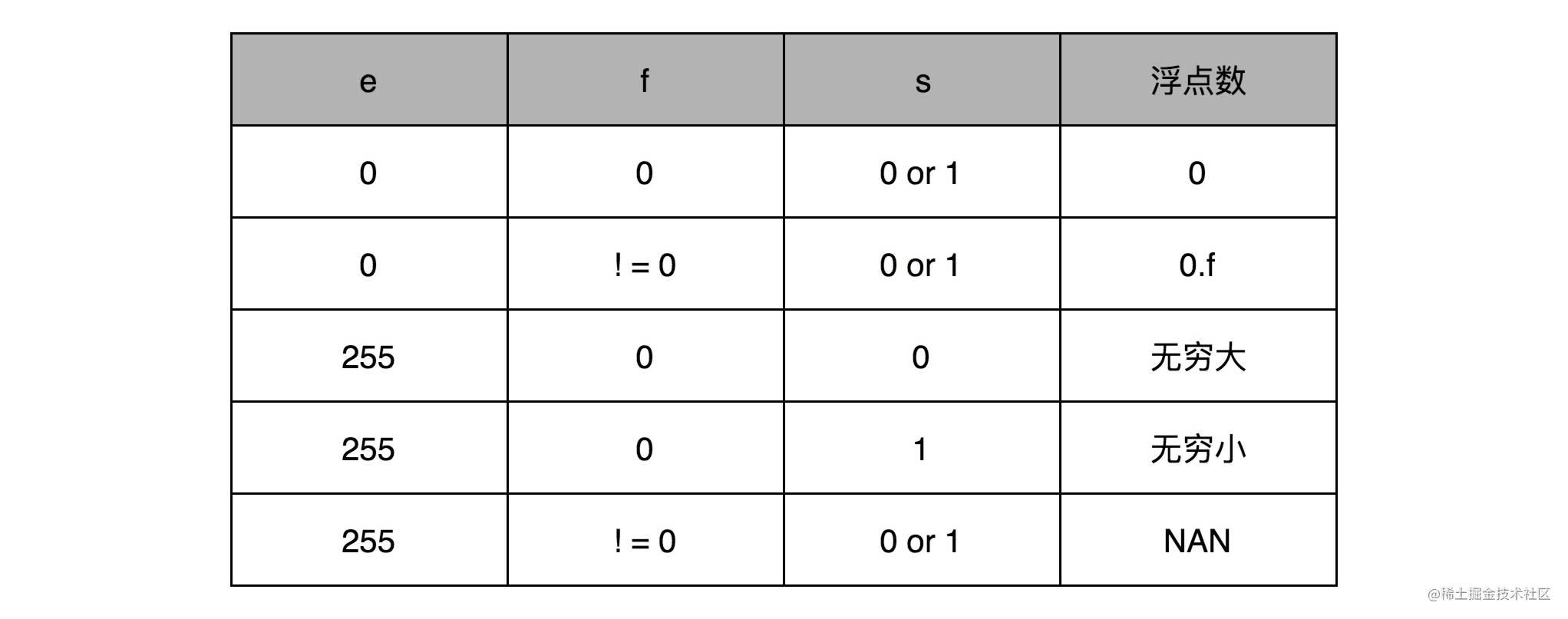 你真的知道0.1+0.2为何不等于0.3吗？[通俗易懂]_https://bianchenghao6.com/blog_后端_第5张