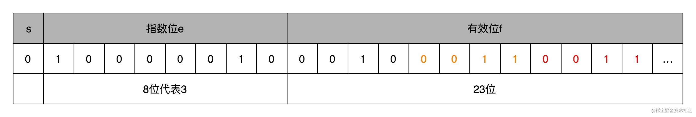 你真的知道0.1+0.2为何不等于0.3吗？[通俗易懂]_https://bianchenghao6.com/blog_后端_第7张