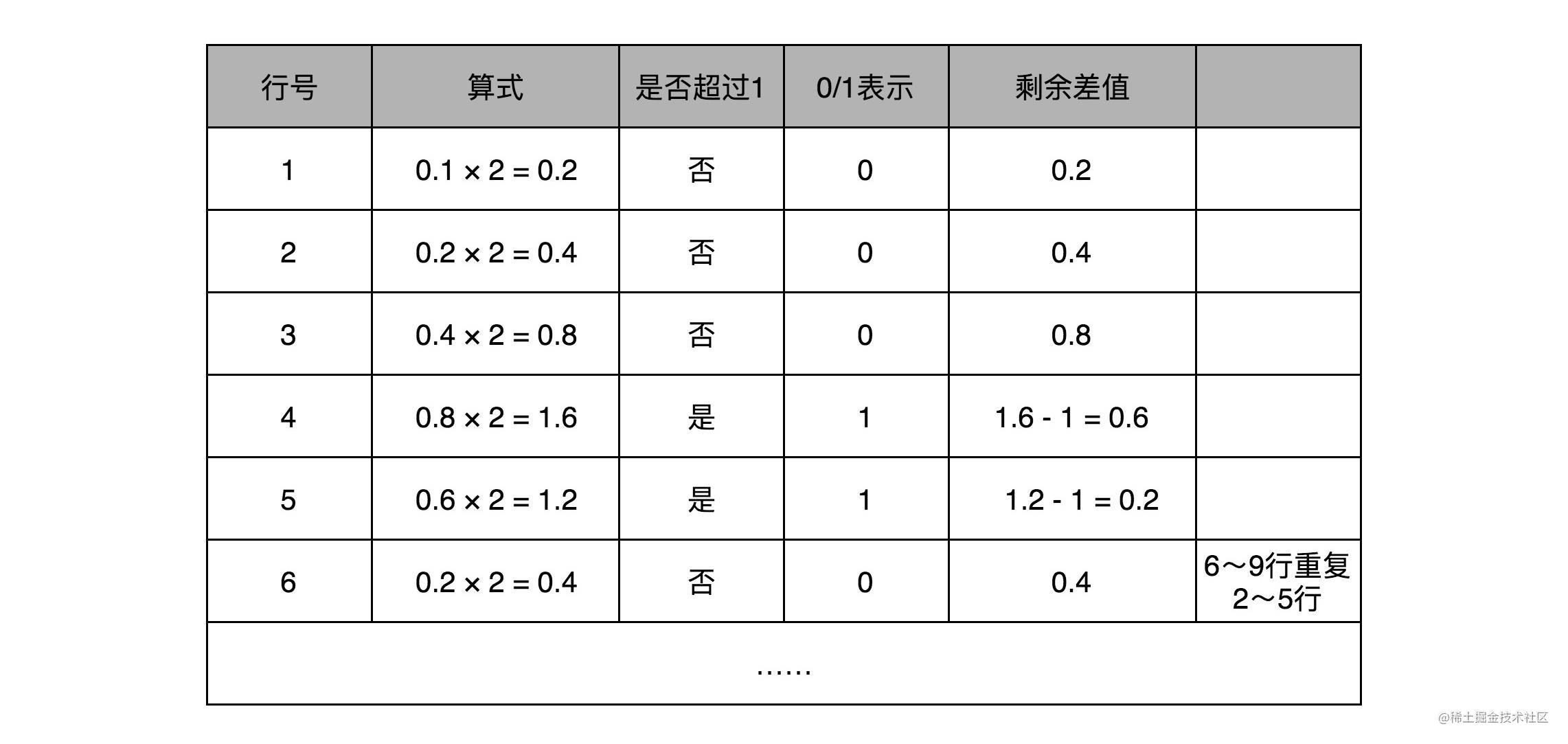 你真的知道0.1+0.2为何不等于0.3吗？[通俗易懂]_https://bianchenghao6.com/blog_后端_第6张
