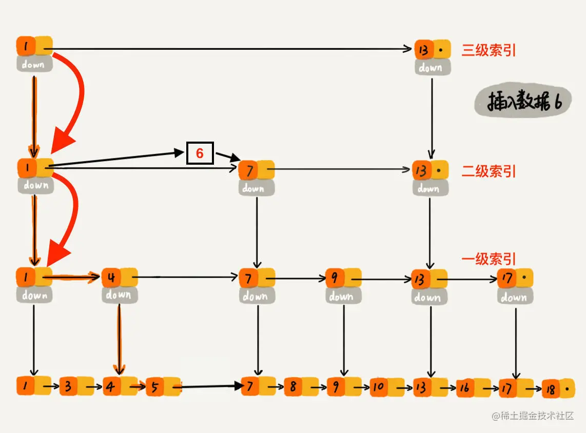 插入数据且维护跳表图示2.jpeg