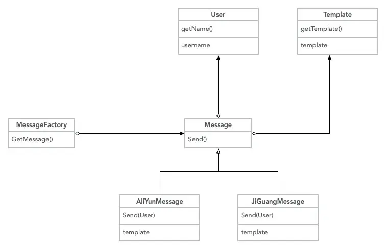短信发送享元模式版