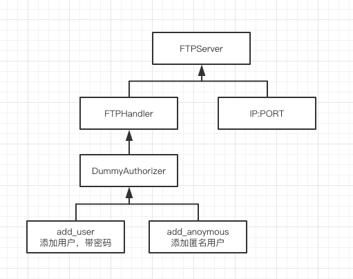 pyftpdlib 主要结构