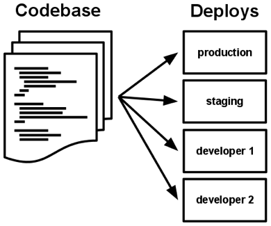 一份代码库对应多份部署