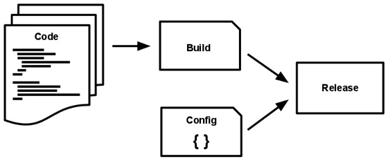 代码被构建，然后和配置结合成为发布版本