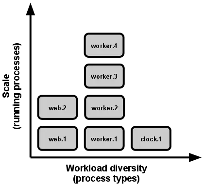 扩展表现为运行中的进程，工作多样性表现为进程类型。