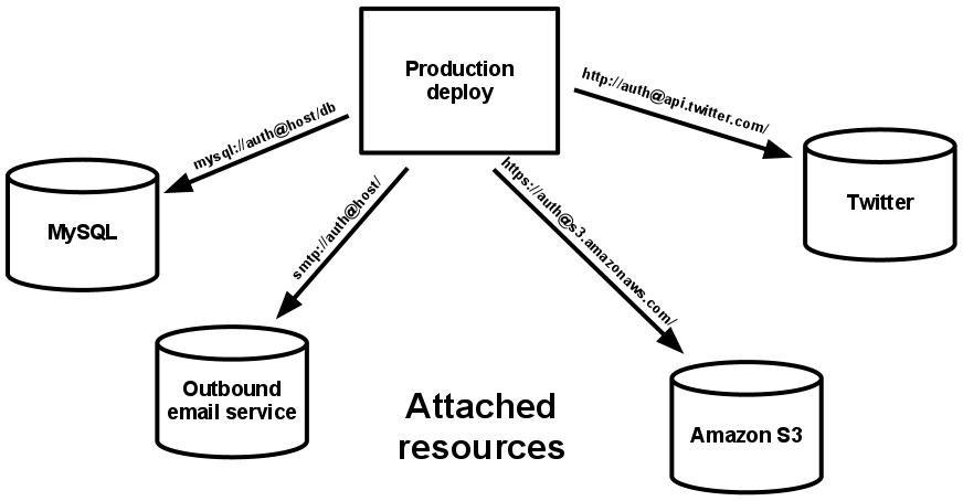 一种部署附加4个后端服务