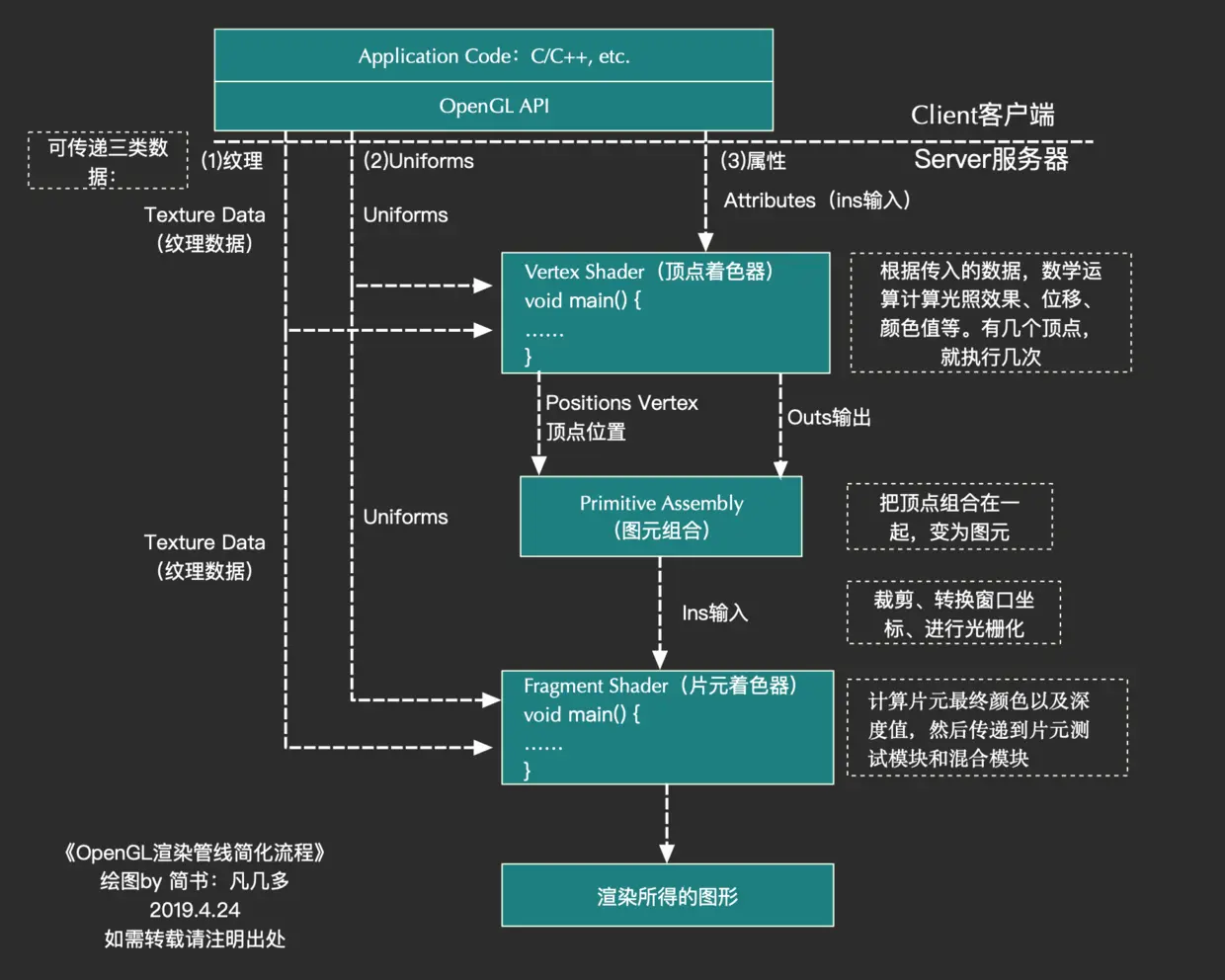 OpenGL渲染管线简化流程.png
