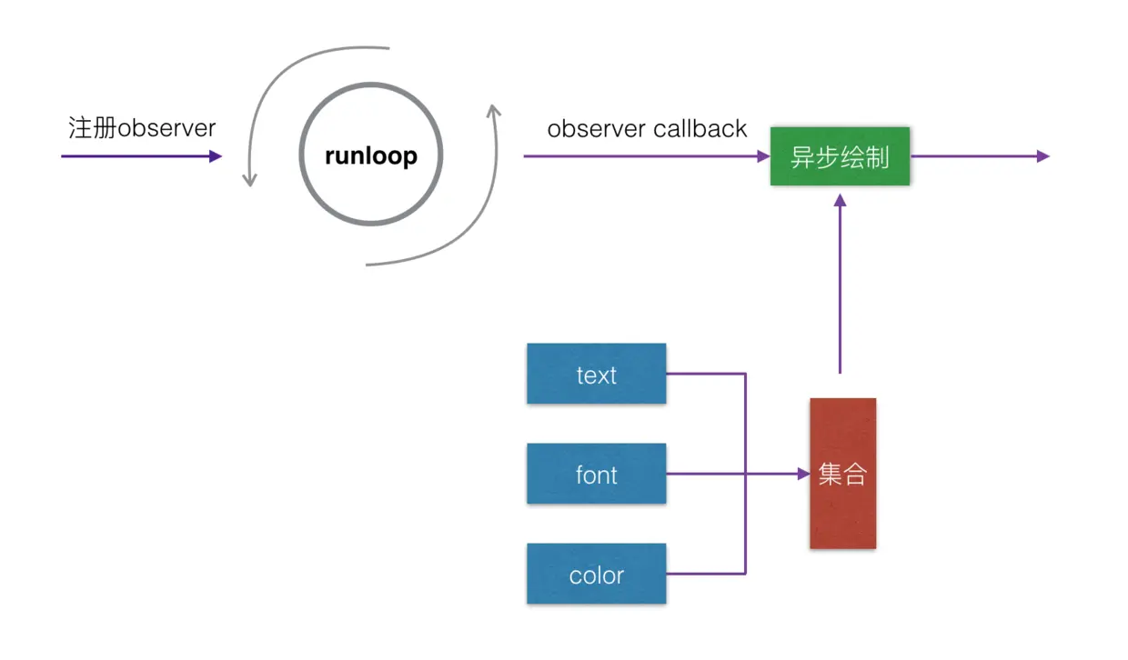 YYAsyncLayer主要流程