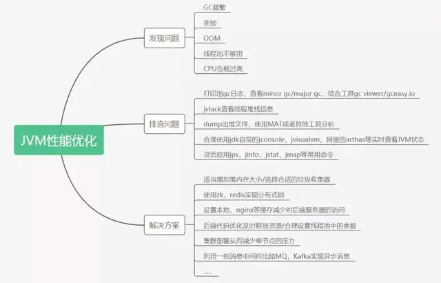 一文学会JVM性能优化