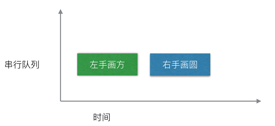 串行队列