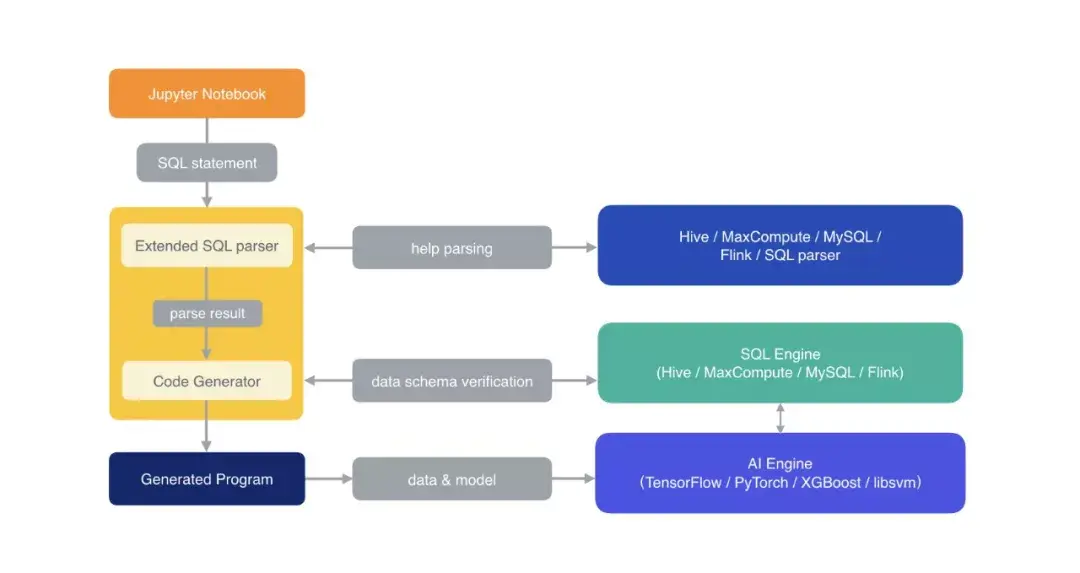 SQLFlow的技术架构