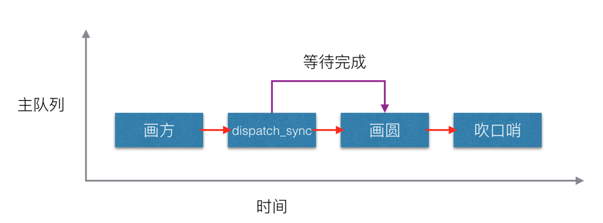 主队列中执行