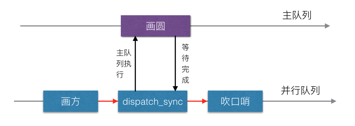 并行队列中执行