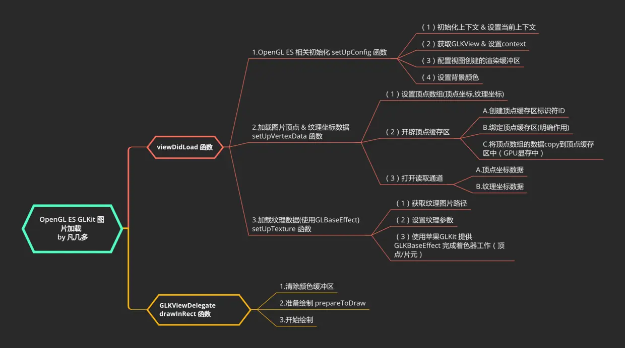 OpenGL ES GLKit 图片加载   by 凡几多.png