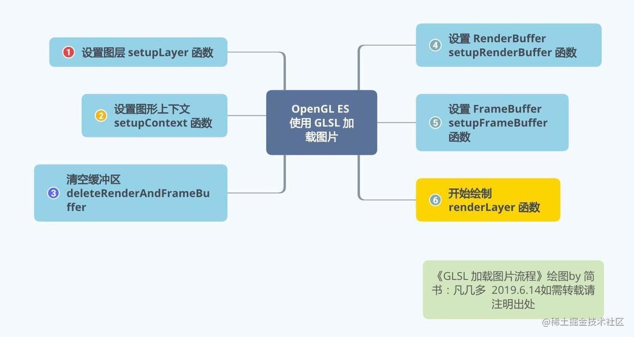 OpenGL learning (11) - using GLSL to load pictures - Moment For Technology