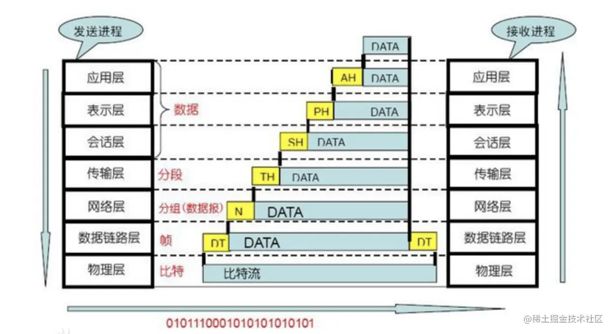 网络通信的层次