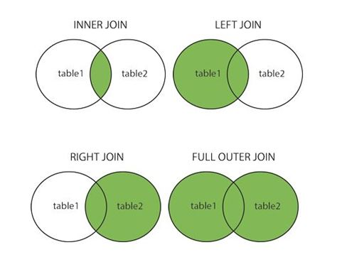 Joins in SQL - Inner, Outer, Left and Right Join