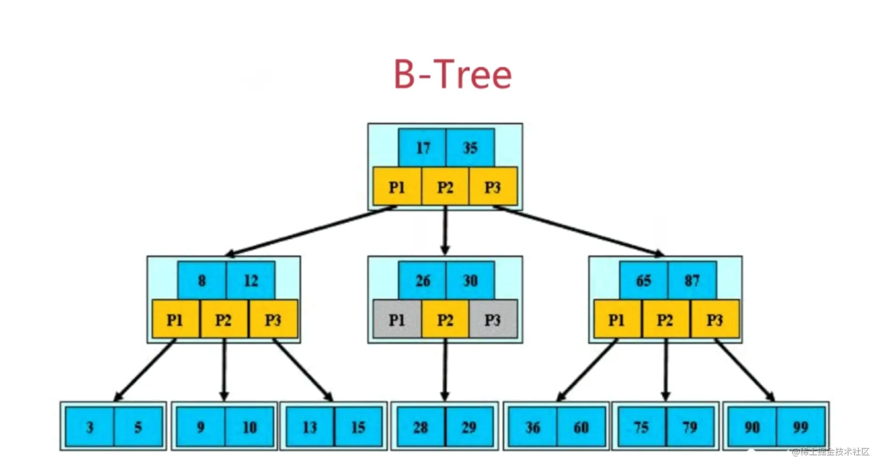 B-Tree