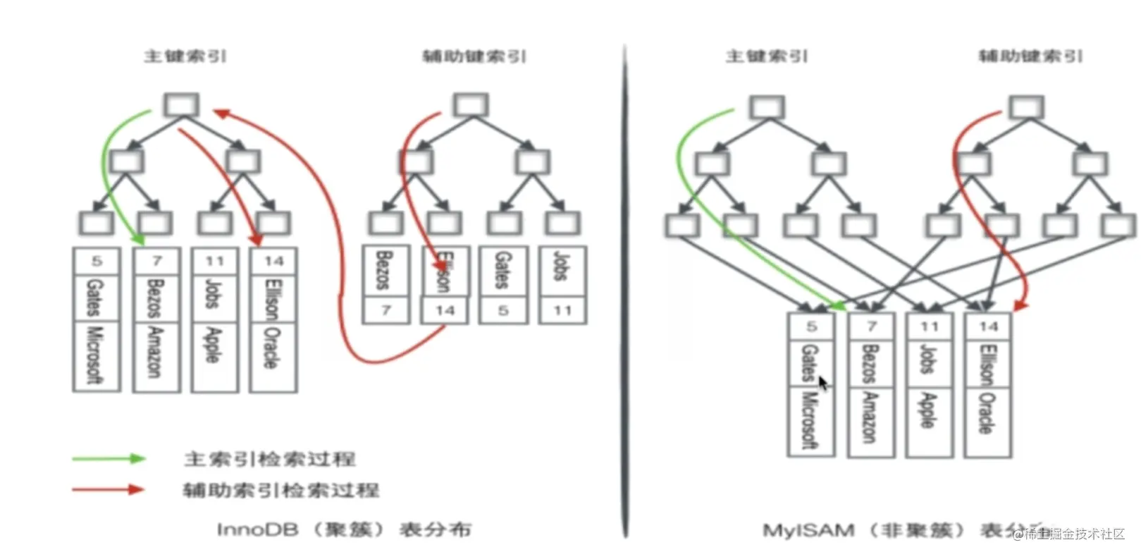 聚簇索引和非聚簇索引