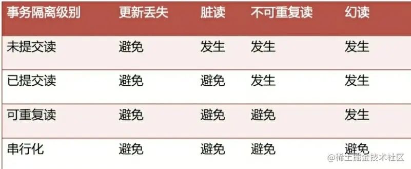 事务隔离级别