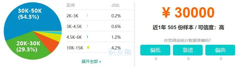 编程岗位千千万，哪一类吃香？