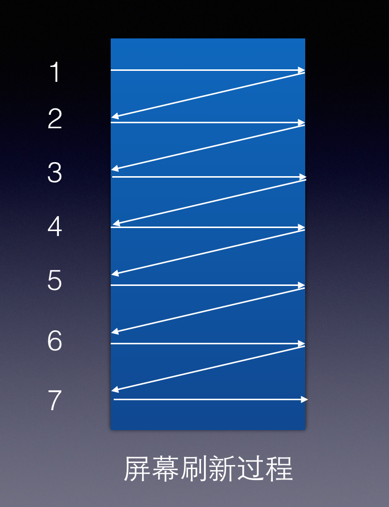 垂直同步信号和水平同步信号图解